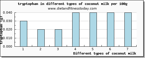 coconut milk tryptophan per 100g